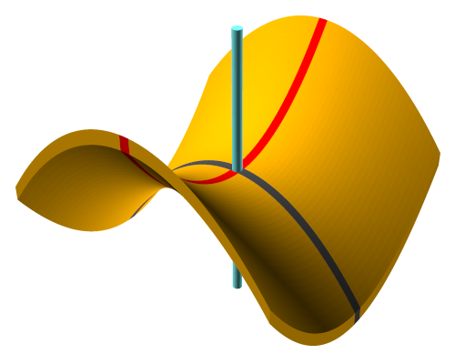 Negative curvature